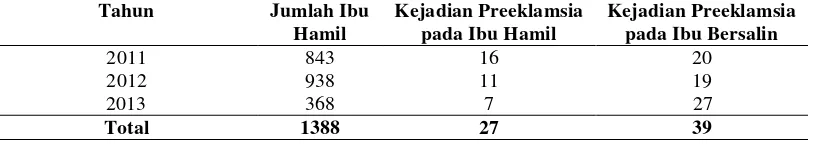 Tabel 1.2 Data Kasus Preeklamsia di Puskesmas Gajah Mada Kabupaten     Indragiri Hilir Tahun 2011-2013 