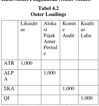 Tabel 4.5  Discriminant Validity  Likuidit  as  Aloka si  Pajak  Antar  Period  e  Komit e Audit  Kualit as Laba  ATR  1,000  -0,019  0,603  0,139  ALP  A  -0,019  1,000  -0,004  0,775  ΣKA  0,139  0,775  1,000  0,483  QI  0,603  -0,004  0,483  1,0000  Sum