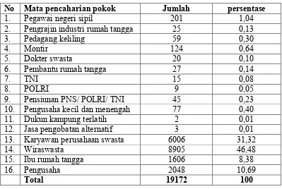 Tabel 4.2 Komposisi penduduk berdasarkan mata pencaharian di kelurahan  Bantan Timur tahun 2010