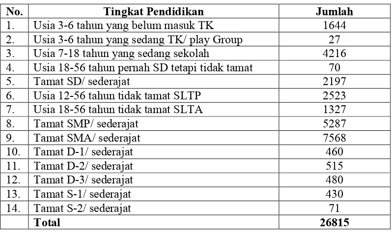 Tabel 4.4 Tingkat pendidikan penduduk di kelurahan Bantan Timur pada tahun 2010 adalah sebagi berikut: 