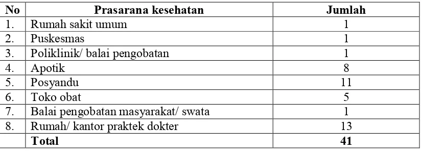 Tabel 4.5 Prasarana Peribadatan Di Kelurahan Bantan Timur Pada Tahun   