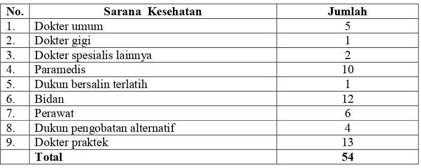 Tabel 4.7 Sarana kesehatan yang tersedia di kelurahan Bantan Timur pada 