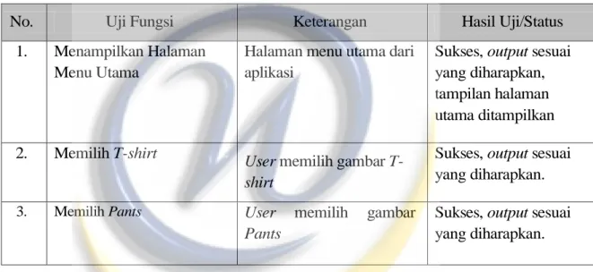Tabel 5.3 Evaluasi Fungsionalitas Sistem untuk User 