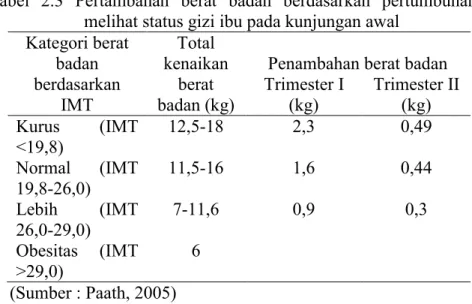 Tabel  2.3  Pertambahan  berat  badan  berdasarkan  pertumbuhan  melihat status gizi ibu pada kunjungan awal 
