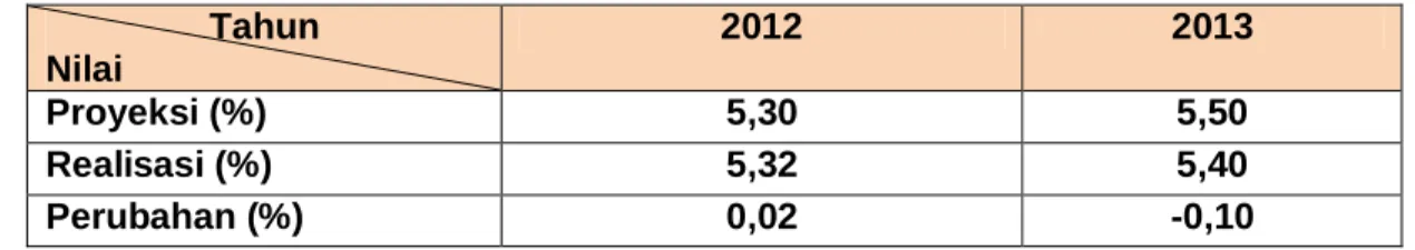 Tabel 4.2.  Laju Pertumbuhan Ekonomi DIY Tahun 2012 dan 2013  Tahun   Nilai  2012  2013  Proyeksi (%)  5,30  5,50  Realisasi (%)  5,32  5,40  Perubahan (%)  0,02  -0,10 