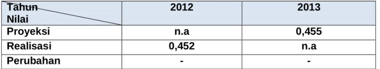 Tabel 4.9.  Indeks Williamson DIY Tahun 2012 dan 2013  Tahun  Nilai  2012  2013  Proyeksi  n.a  0,455  Realisasi  0,452  n.a  Perubahan  -  - 