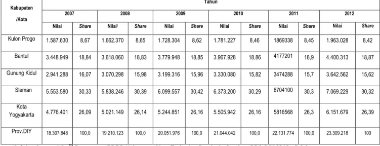 Tabel 4.13.Nilai dan Share PDRB Kabupaten dan Kota Terhadap PDRB DIY 