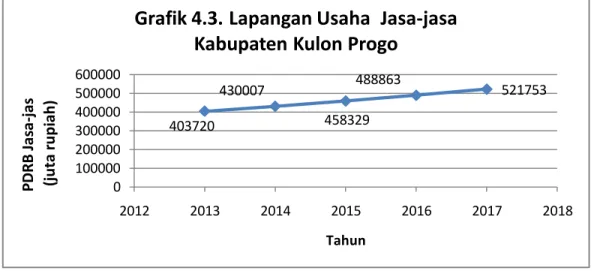 Grafik 4.3. Lapangan Usaha  Jasa-jasa  Kabupaten Kulon Progo