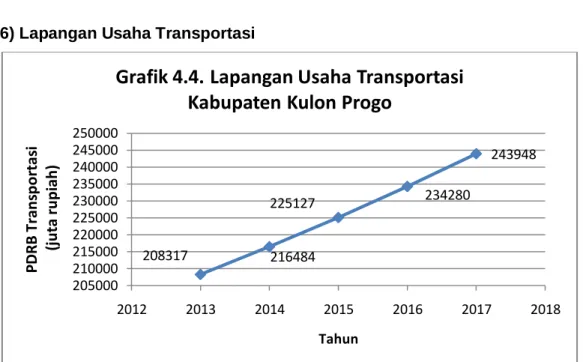 Grafik 4.4. Lapangan Usaha Transportasi  Kabupaten Kulon Progo