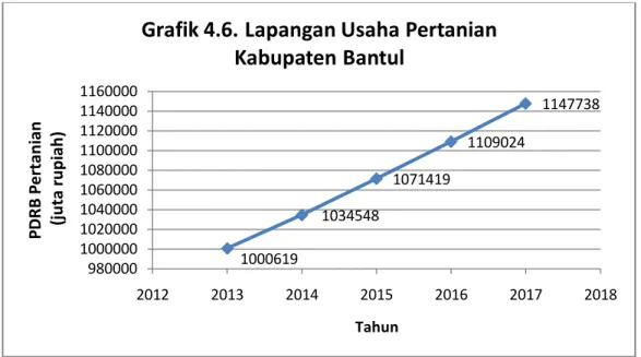 Grafik 4.6. Lapangan Usaha Pertanian  Kabupaten Bantul