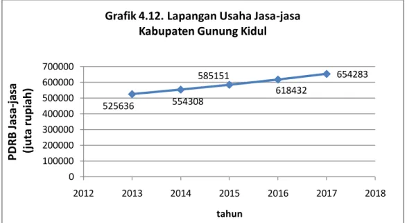 Grafik 4.12. Lapangan Usaha Jasa-jasa   Kabupaten Gunung Kidul