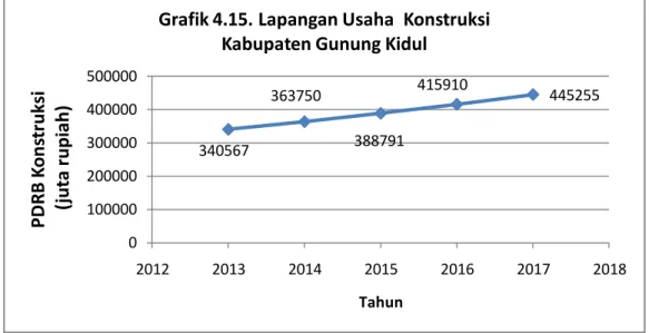 Grafik 4.15. Lapangan Usaha  Konstruksi  Kabupaten Gunung Kidul