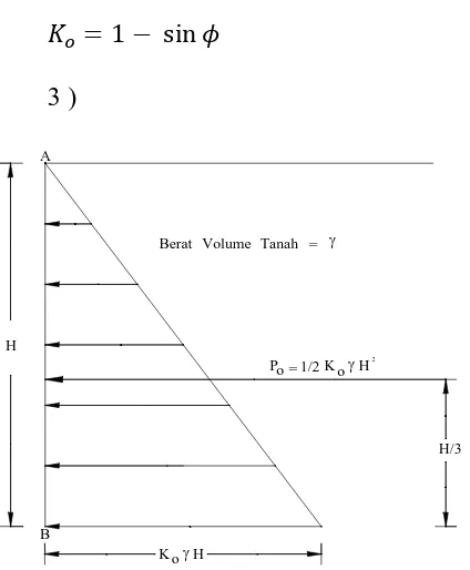 Gambar  II. 6. Distribusi tekanan tanah dalam keadaan diam ( Braja M Das, 1991 )  