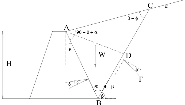 Gambar  II. 7a. Tekanan aktif menurut Coulomb  ( Braja M Das, 1991 )  