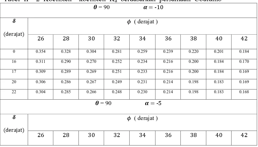 Tabel  II – 2  Koefisien – koefisien  Ka  berdasarkan  persamaan  Coulumb    = 90                       
