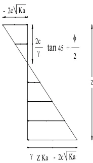 Tabel  II – 4  Koefisien – koefisien  Ka  berdasarkan  persamaan  Rankine    ( derajat ) 