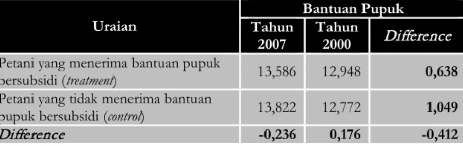 Tabel 2.  Hasil Evaluasi Dampak dengan  Difference in Difference (DID) 