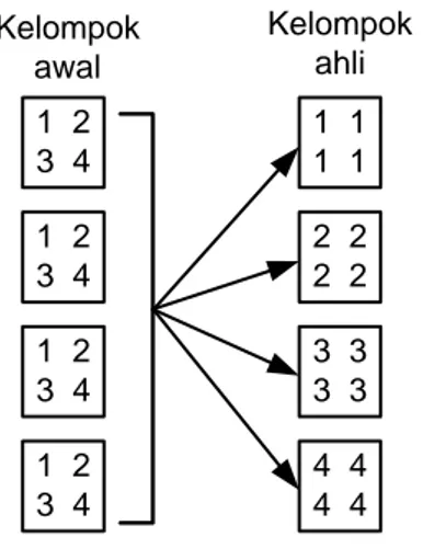 Gambar  1.  Pengelompokkan  mahasiswa  dalam  pembelajaran Jigsaw 