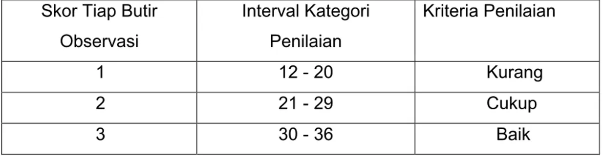 Tabel 3.3 Interval Kategori Penilaian Aktivitas Guru