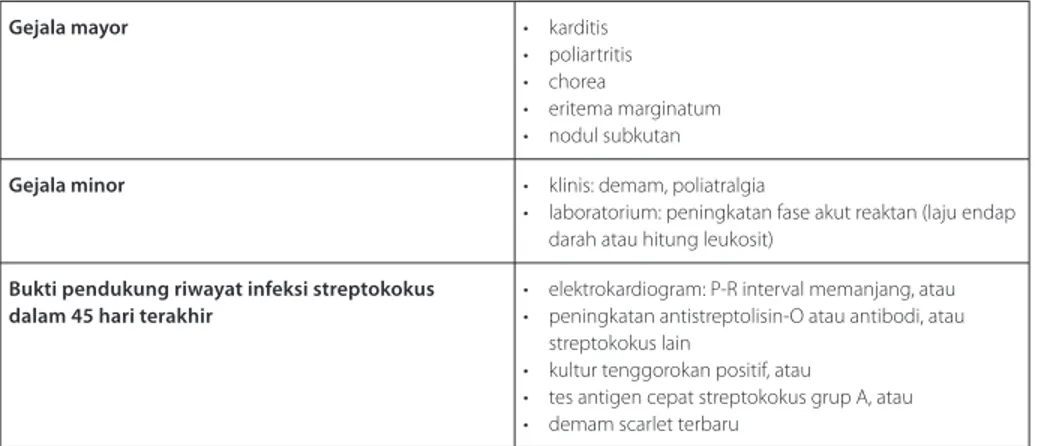 Tabel 2 Gejala mayor, gejala minor, dan bukti pendukung riwayat infeksi