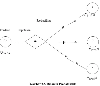 Gambar 2.3. Dinamik Probabilistik 