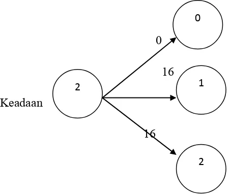 Gambar 3.1. Grafis situasi bila s2 = 2 pada perhitungan mundur 