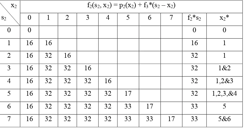 Tabel 3.2.3. Tabel penyelesaian dari tahap 2  