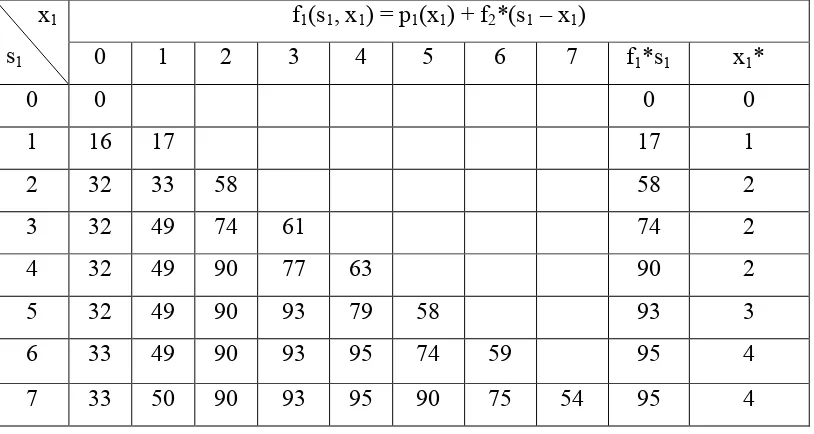 Tabel 3.2.4. Tabel penyelesaian dari tahap 1  