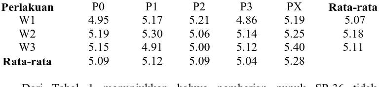 Tabel 1. Nilai  pH tanah akibat dosis dan waktu pemberian pupuk SP-36 setelah       panen Perlakuan 