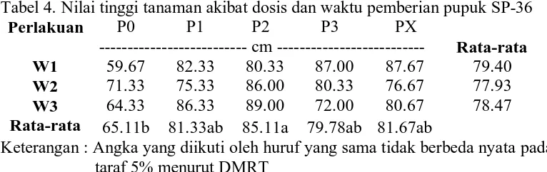 Tabel 4. Nilai tinggi tanaman akibat dosis dan waktu pemberian pupuk SP-36 Perlakuan     P0            P1           P2            P3             PX 