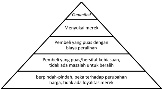 Gambar 1. Piramida tingkatan loyalitas Commited