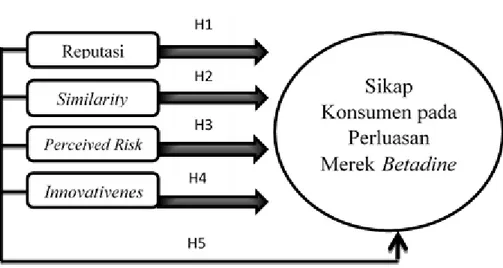 Gambar 5. Model analisis  