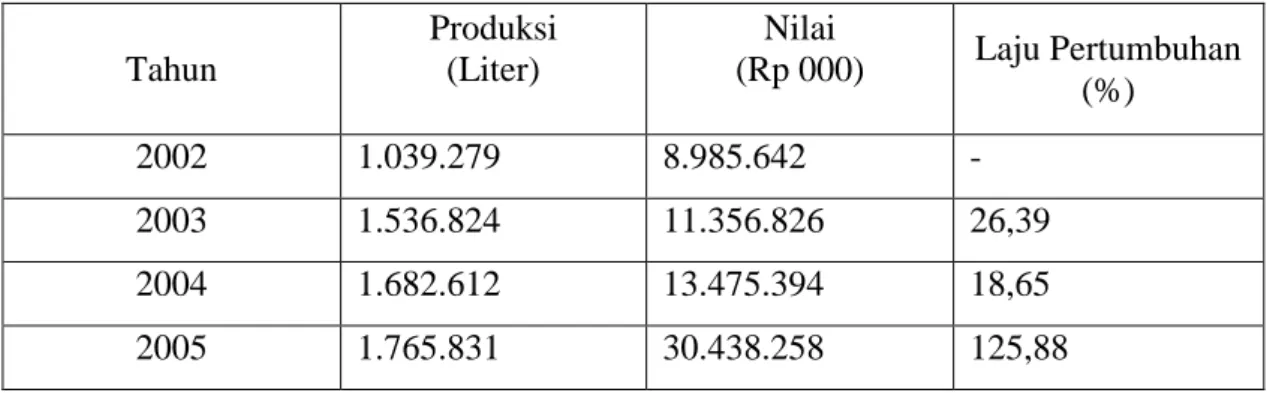 Tabel 1. Perkembangan Produksi Yoghurt di Indonesia Tahun 2002-2005   Tahun  Produksi (Liter)  Nilai  (Rp 000)  Laju Pertumbuhan  (%)  2002  1.039.279    8.985.642    -  2003  1.536.824    11.356.826    26,39  2004  1.682.612    13.475.394    18,65  2005  