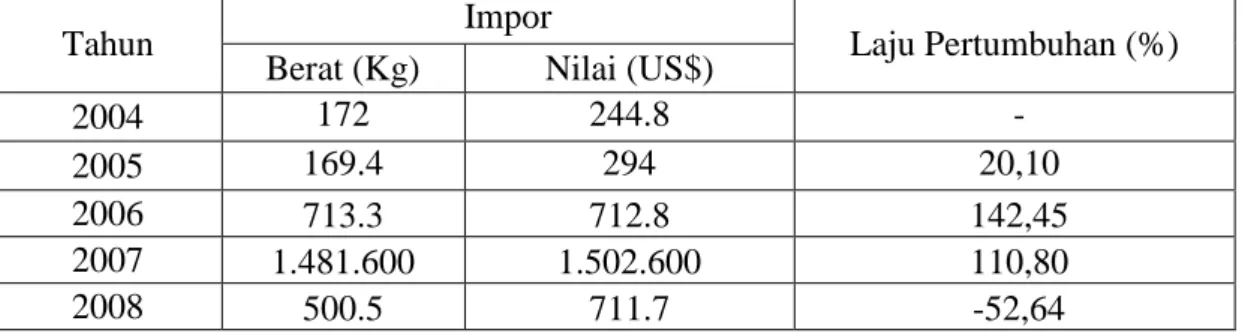 Tabel 3. Perkembangan Volume dan Nilai Impor Yoghurt Nasional Tahun 2004- 2008 