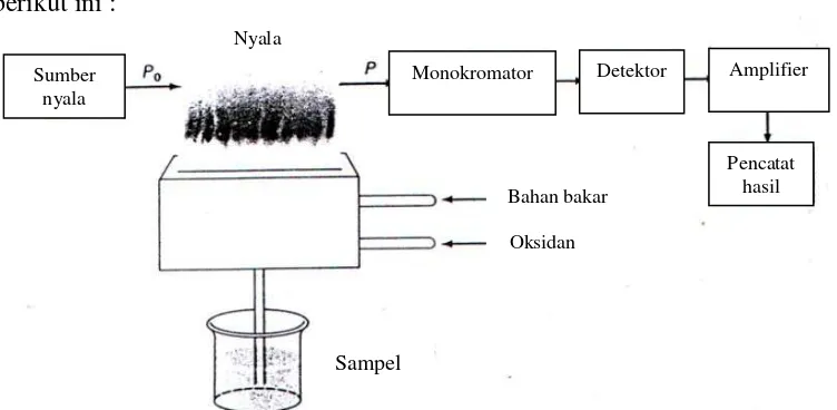 Gambar 2.1 Instrumen spektrofotometer serapan atom (Harris, 2007). 