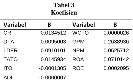Tabel 3 Koefisien 