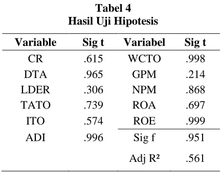 Tabel 4 Hasil Uji Hipotesis 