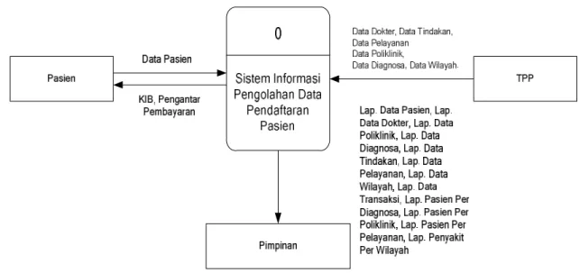 Gambar 1. Diagram Konteks  