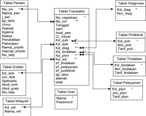 Gambar 3. Relasi Tabel 