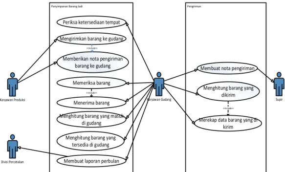 Gambar 2. Use -Case Diagram 