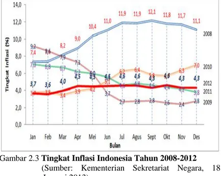 Gambar 2.3 Tingkat Inflasi Indonesia Tahun 2008-2012                      (Sumber:  Kementerian  Sekretariat  Negara,  18 