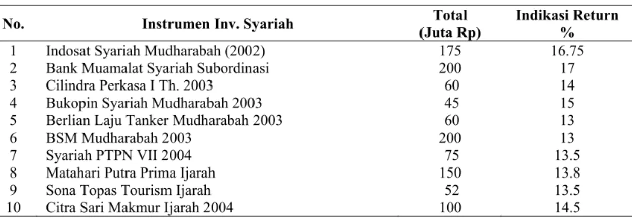 Tabel 2. Penerbit Saham Syariah s.d. September 2006  No. Instrumen  Inv.  Syariah  Total  