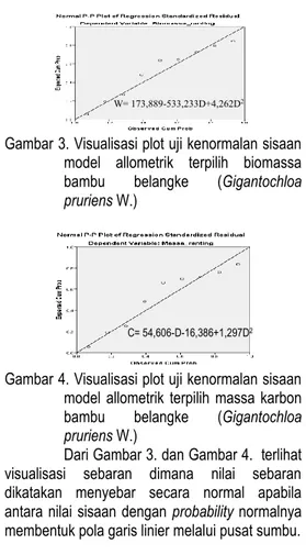 Gambar 3. Visualisasi plot uji kenormalan sisaan  model  allometrik  terpilih  biomassa  bambu  belangke  (Gigantochloa  pruriens W.) 