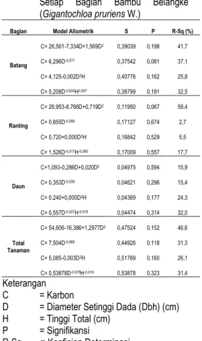 Tabel  9.  Model  Allometrik  Untuk  Menduga  Kandungan  Karbon  Setiap  Bagian    Tanaman  dan  Total  Biomassa  Dari  Setiap  Bagian  Bambu  Belangke   (Gigantochloa pruriens W.) 