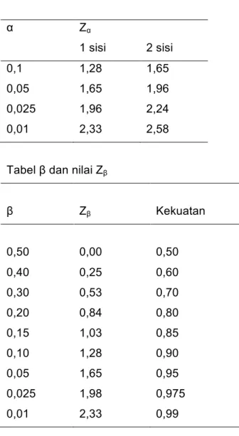 Tabel α dan nilai Z α