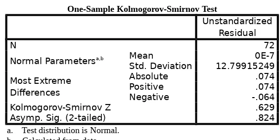 Tabel 4.2Tabel Uji Kolmogorov – Smirnov