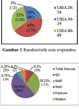 Gambar 2 Karakteristik pendidikan responden. 