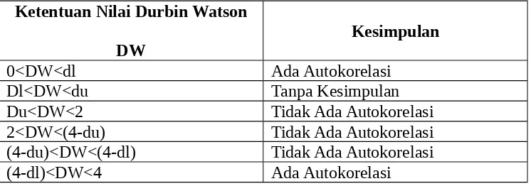 Tabel 3.2. Ketentuan Nilai Durbin Watson