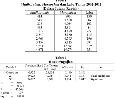  Tabel 1 Mudharabah, Murabahah dan Laba Tahun 2002-2011 