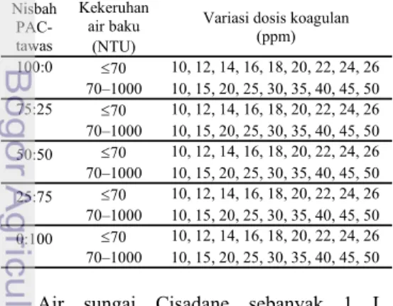 Tabel 1  Variasi dosis koagulan 